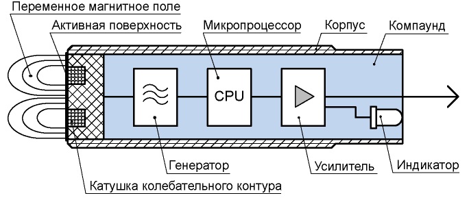 Структурная схема индуктивного датчика с аналоговым выходом